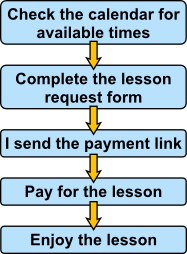 Booking procedure - check the calendar, complete the lesson request form, receive payment links, pay for the lesson, enjoy the lesson.