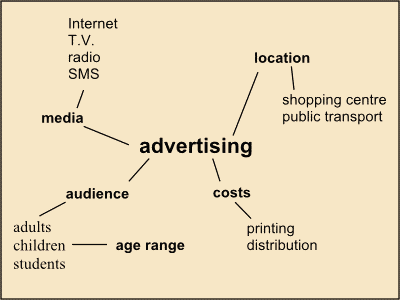Mind maps can help you to structure your writing.